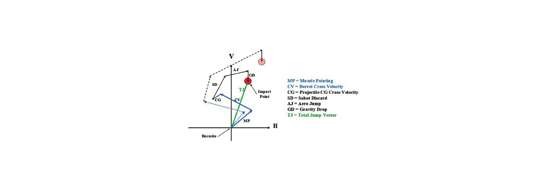 Fehlerbudgets und Streuung